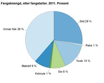 Fanstmengde graf 2011